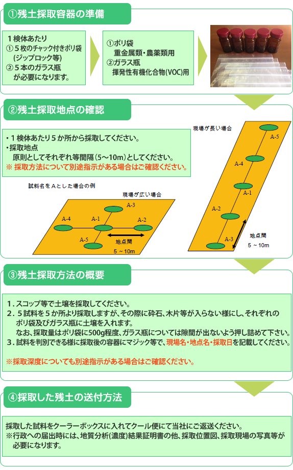 手順概要